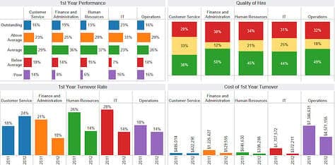 Infographics including color-coded bar graphs for 1st Year Performance, Quality of Hire, 1st Year Turnover Rate, and Cost of 1st Year Turnover.